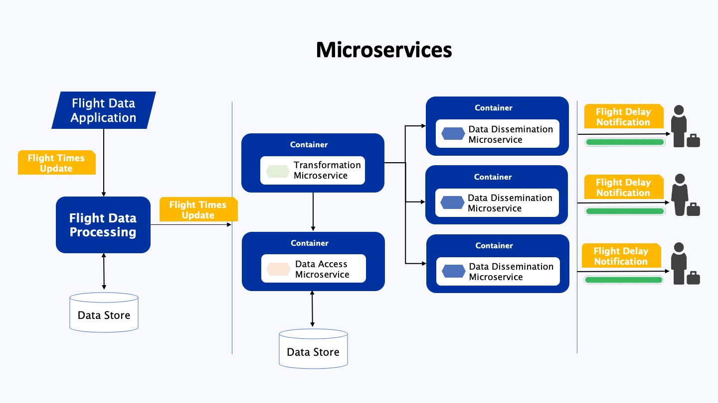 Microservices The Key To A Scalable And Resilient It Architecture Dtp Aviation Technology